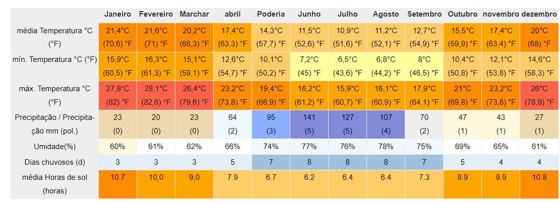 Clima e temperaturas em Stellenbosch