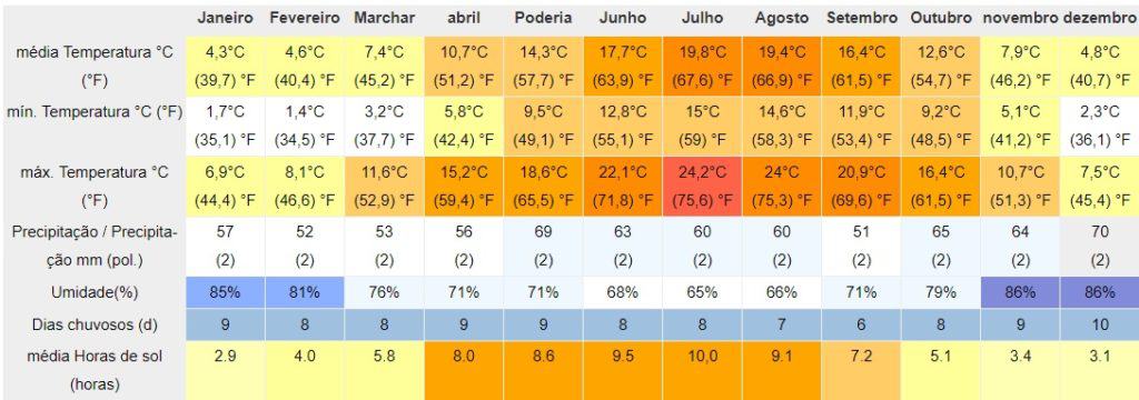 Tabela do clima em Paris