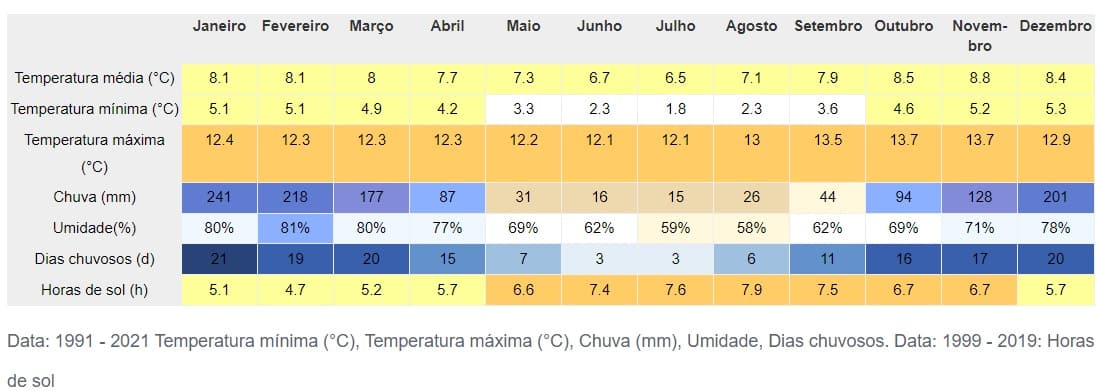 Clima e tempo em Cusco