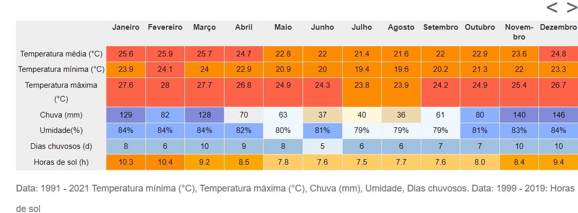 Clima e temperatura em Búzios