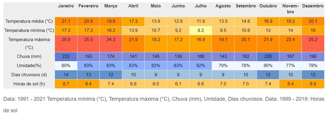 Clima e Chuvas em Gramado