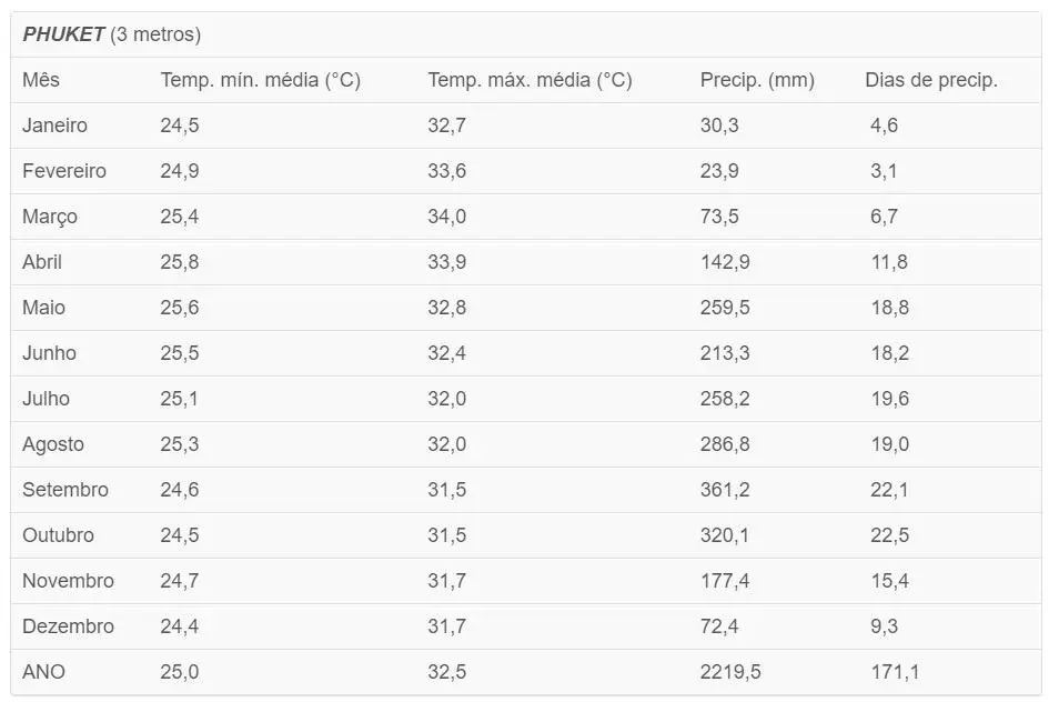 Clima em Phuket - Krabi