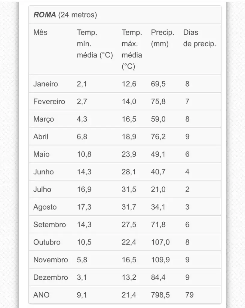 Clima e tempo em Roma