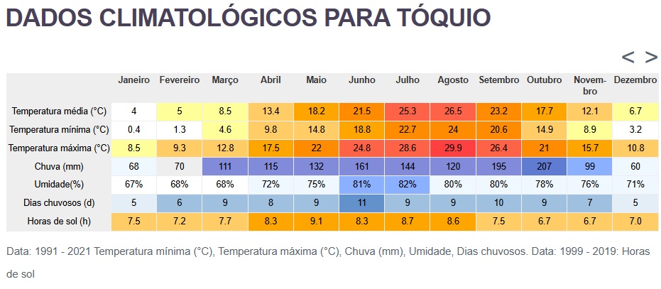 Climatologia em Tóquio. Fonte: https://pt.climate-data.org/asia/japao/toquio/toquio-3292/