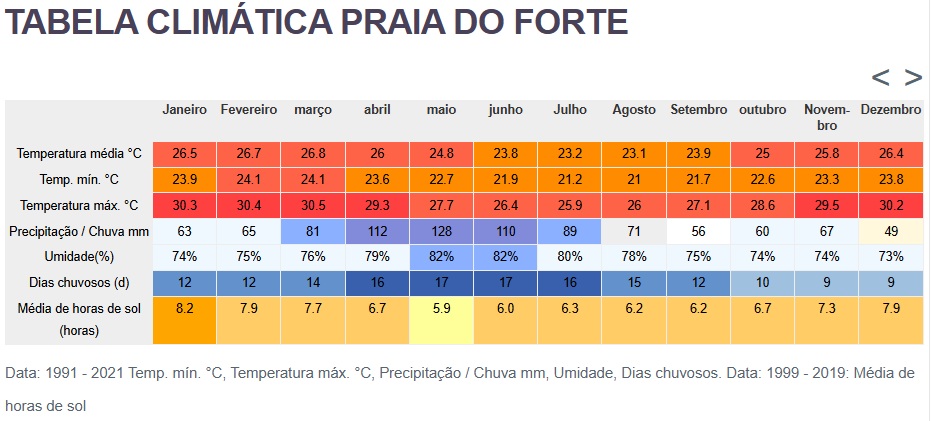 Clima e tempo na praia do forte